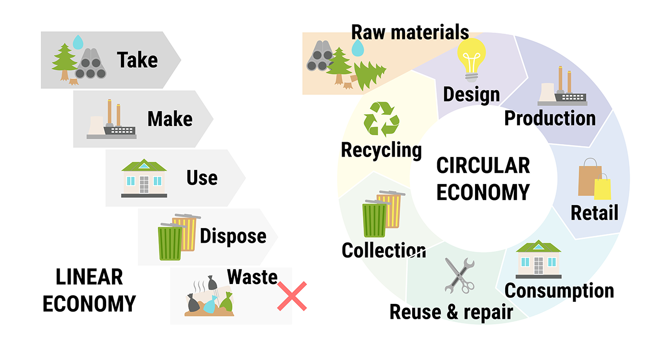 Graphic of the Circular Economy lifecycle